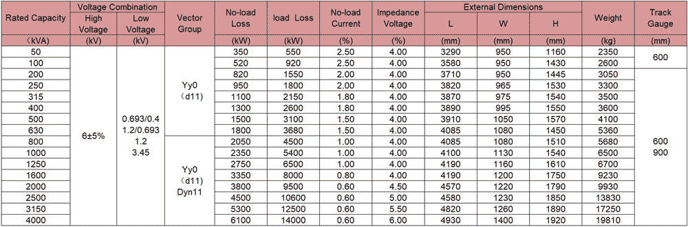 The Technical Characteristics of the 6KV KBSGZY series Mining Explosion-Proof Mobile Substation