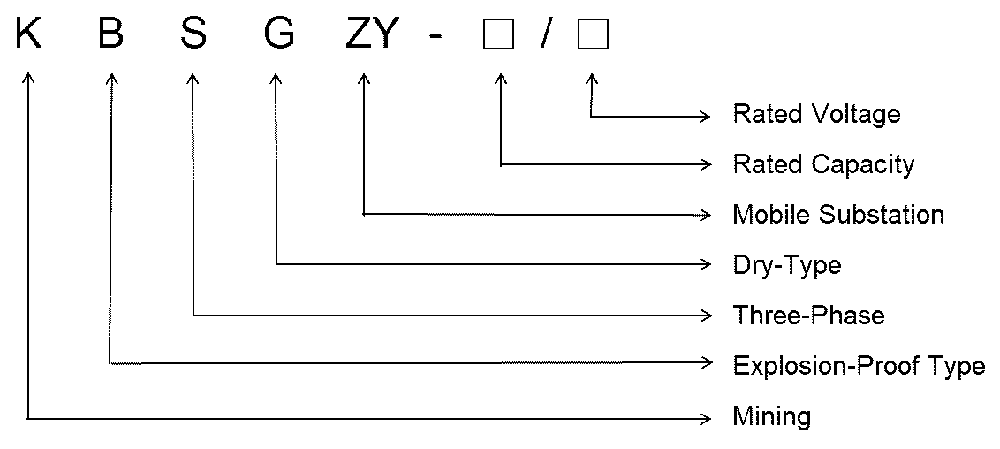 The Model Designation of the KBSGZY series Mining Explosion-Proof Mobile Substation