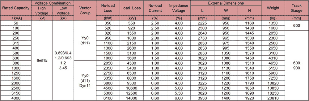 The Technical Characteristics of the 6KV KBSG Series Mining Explosion-Proof Dry-Type Transformer