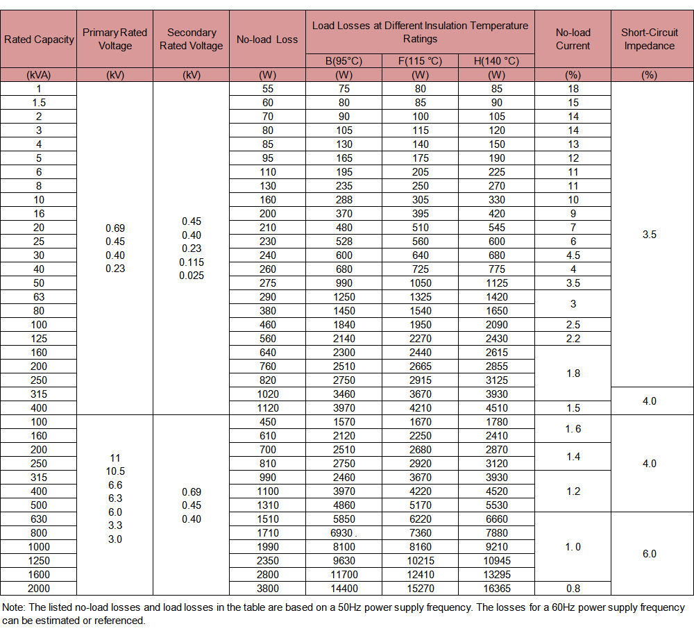  The technical parameters of 1-400KVA Three-Phase Marine Transformer