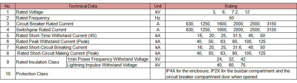 The Technical Characteristics of the KYN28A-12 Mental-Clad AC Enclosed Withdrawable Type Switchgear