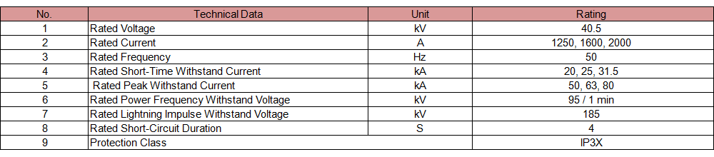 The Technical Characteristics of the Vacuum Switchgear