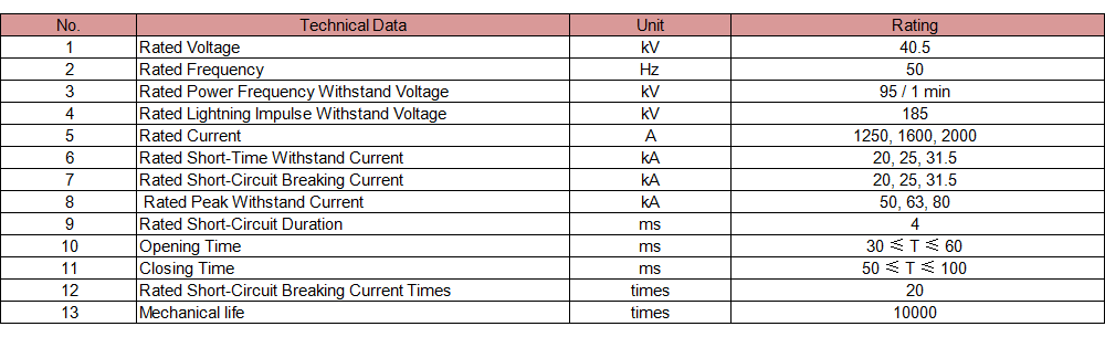 The Technical Characteristics of the Vacuum Circuit Breaker