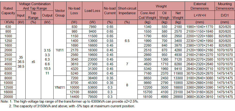  The Technical Characteristics of the S11 Series 33KV Three-Phase Oil-Immersed Power Transformer