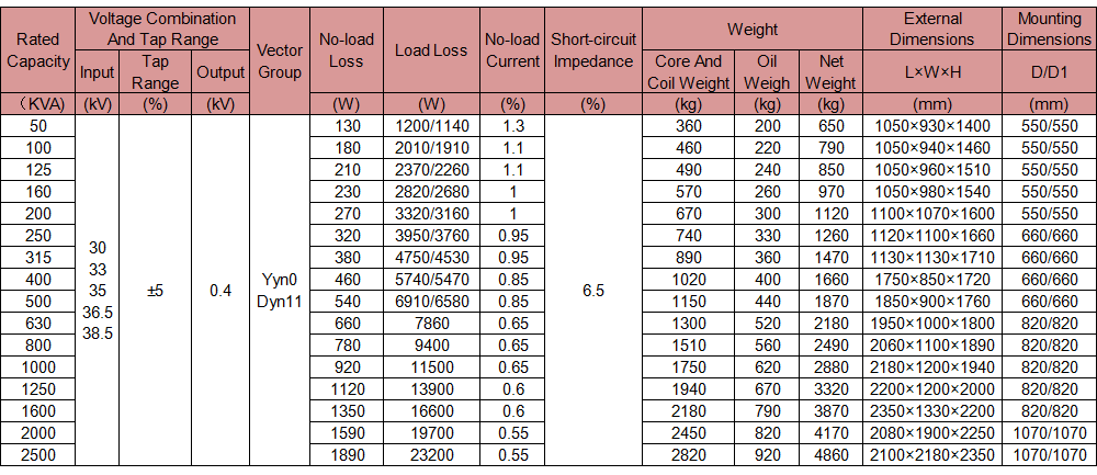 The Technical Characteristics of the S13 Series 33KV Three-Phase Oil-Immersed Power Transformer