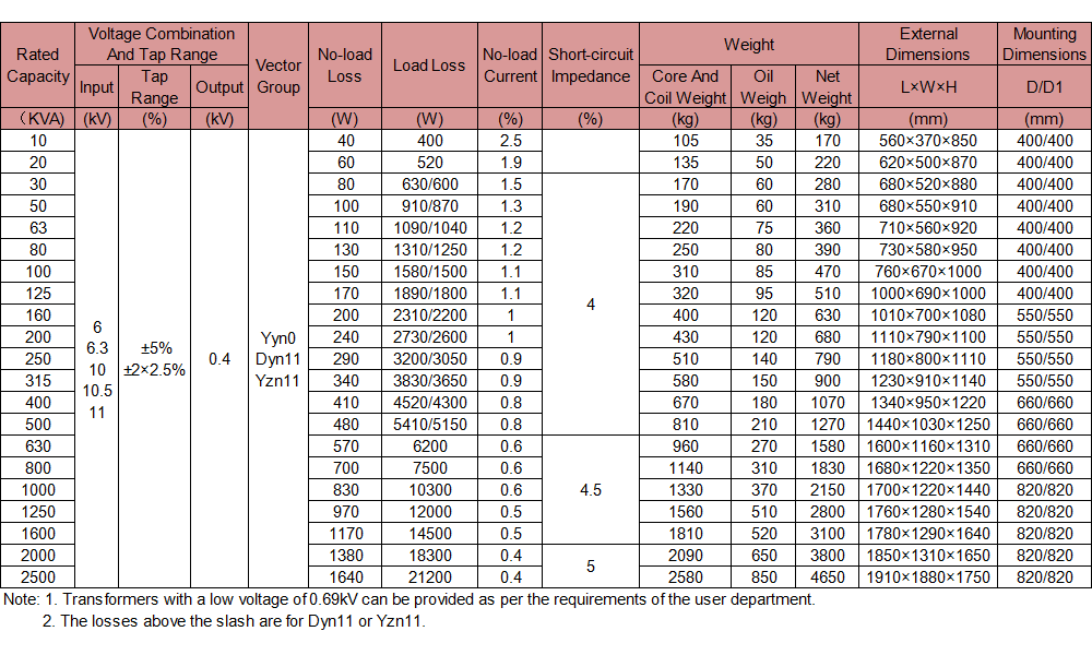 The Technical Characteristics of the S13 Series 11KV Three-Phase Oil-Immersed Distribution Transformer