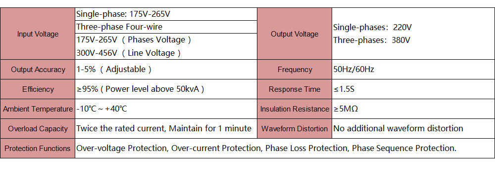 The Technical Characteristics of the SBW Series Single/Three-Phase Full Automatic Compensated Power Voltage Stabilizer