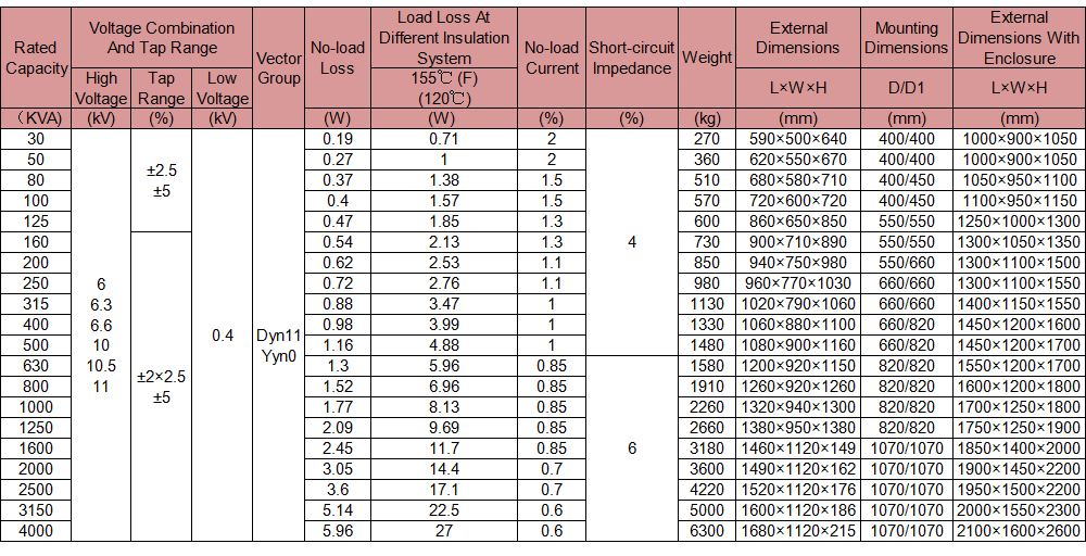 The Technical Characteristics of the SC(B)10 Series 11KV Three-Phase Resin-Insulated Dry-Type Transformer