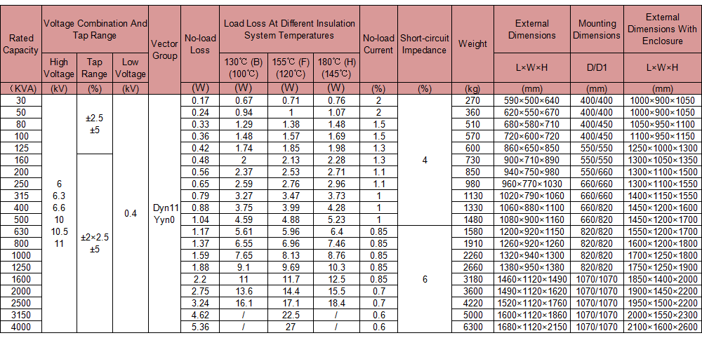 The Technical Characteristics of the SC(B)11 Series 11KV Three-Phase Resin-Insulated Dry-Type Transformer