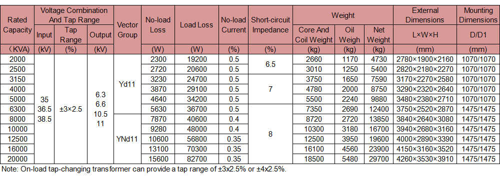 The Technical Characteristics of the SZ11 Series 33KV Three-Phase Oil-Immersed Power Transformer