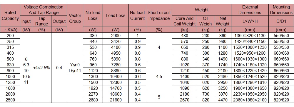 The Technical Characteristics of the SZ11 Series 10KV Three-Phase Oil-Immersed Distribution Transformer