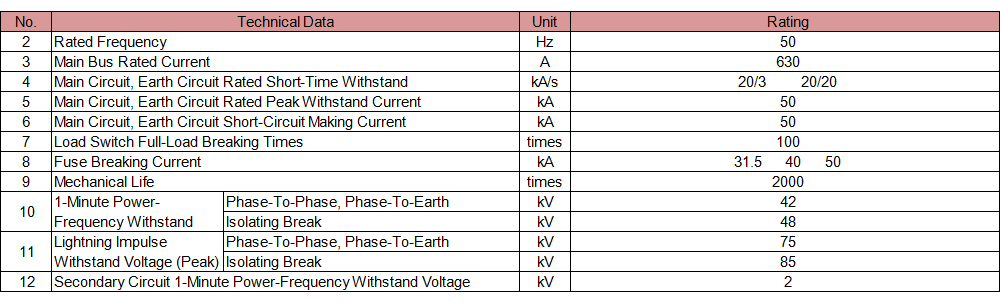  The Technical Characteristics of the RMU