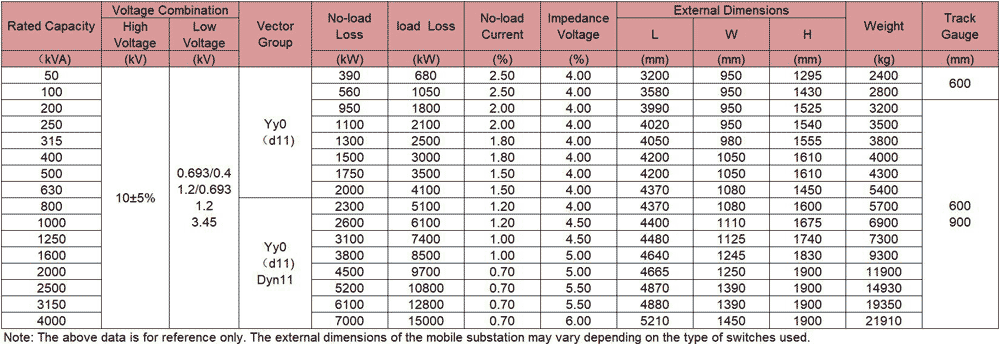 The Technical Characteristics of the 10KV KBSGZY series Mining Explosion-Proof Mobile Substation