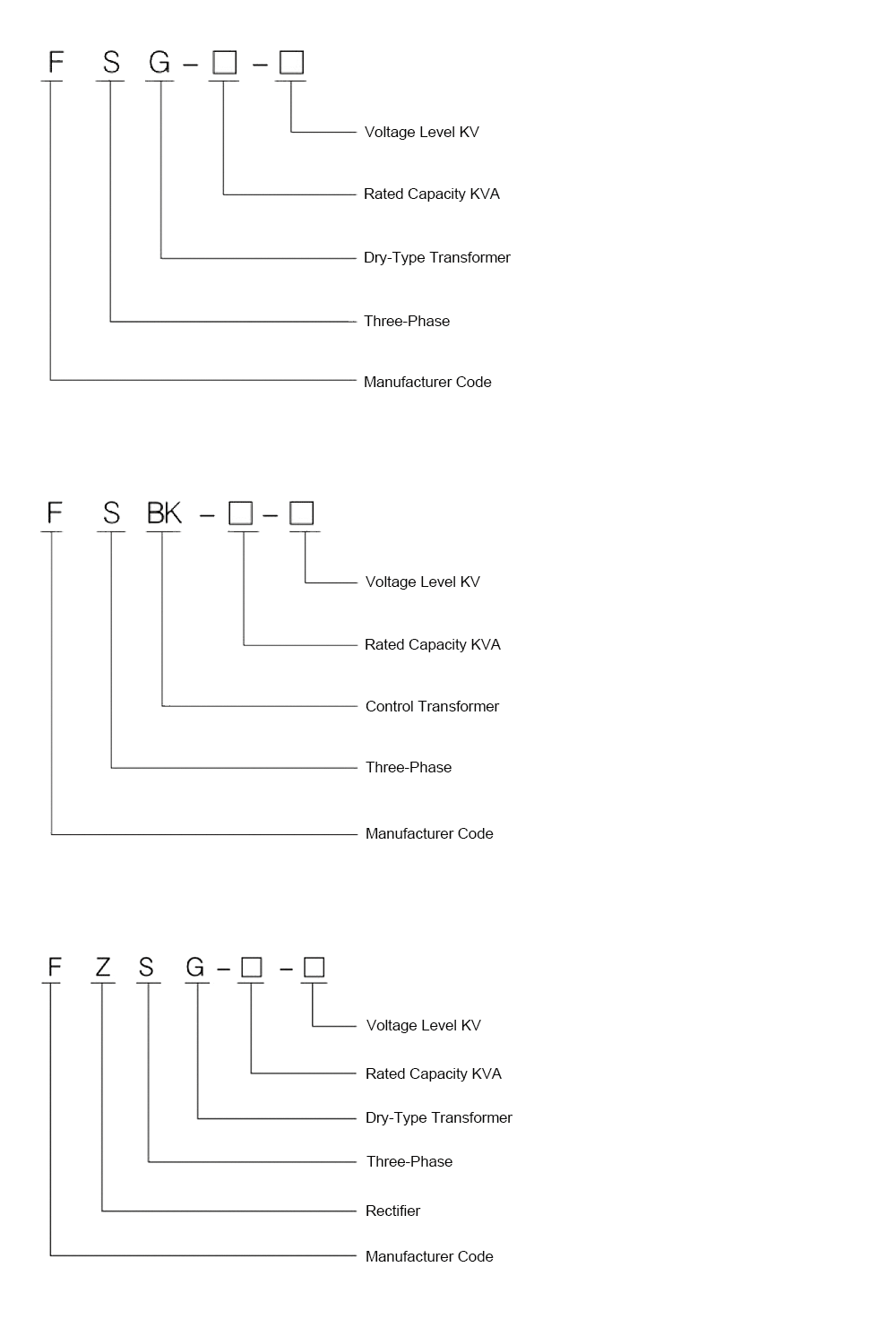 The Model Designation of the FSG, FSBK, FZSG Series Three-Phase Dry-Type Transformer