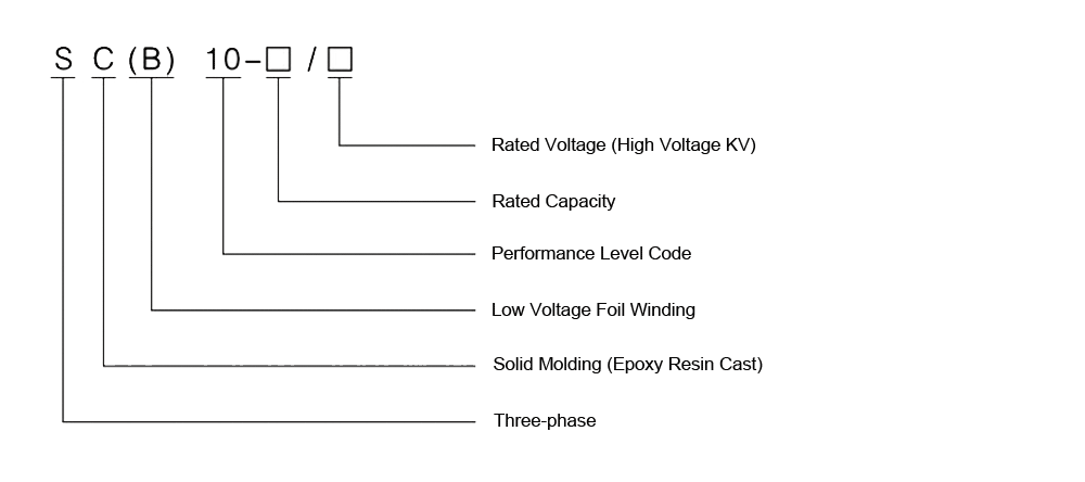 The Model Designation of the SC(B)10 Series 11KV Three-Phase Resin-Insulated Dry-Type Transformer