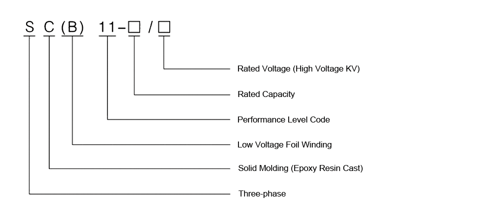 The Model Designation of the SC(B)11 Series 11KV Three-Phase Resin-Insulated Dry-Type Transformer